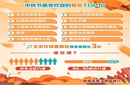 中秋十大熱門景區(qū)榜單揭曉 北京環(huán)球度假區(qū)奪冠，焦作云臺山躋身前列，國內(nèi)旅游業(yè)務(wù)復(fù)蘇勢頭強勁