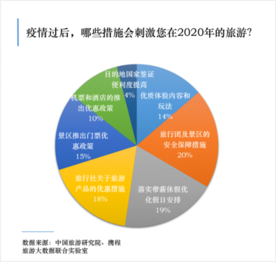 攜程發(fā)布“防疫安心游聯(lián)盟”五大業(yè)務(wù)保障，上線1500條安心游線路助力國(guó)內(nèi)旅游復(fù)蘇